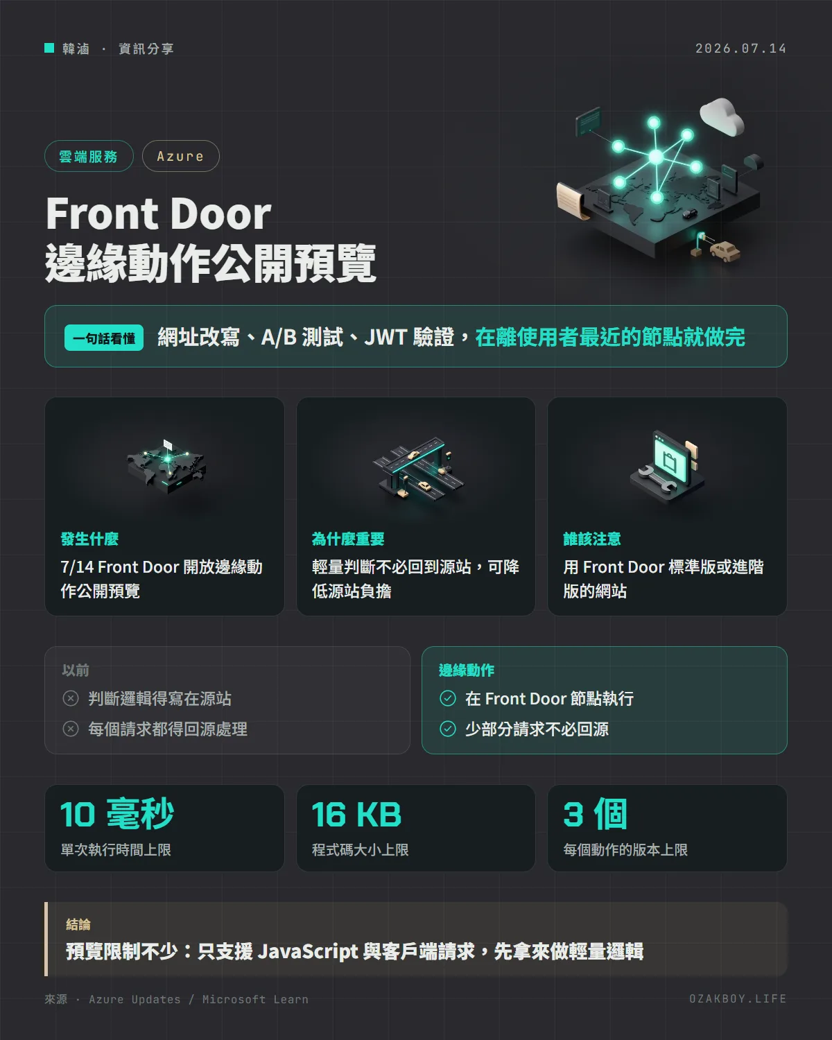 Front Door 邊緣動作公開預覽資訊圖卡:網址改寫、A/B 測試、JWT 驗證,在離使用者最近的節點就做完