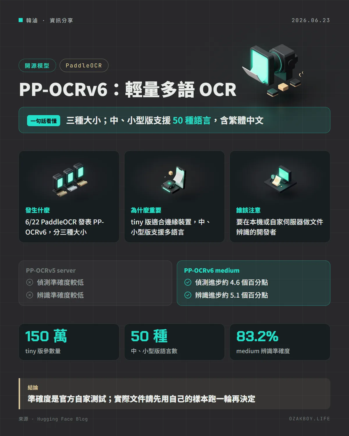 PP-OCRv6：輕量多語 OCR資訊圖卡：三種大小；中、小型版支援 50 種語言，含繁體中文