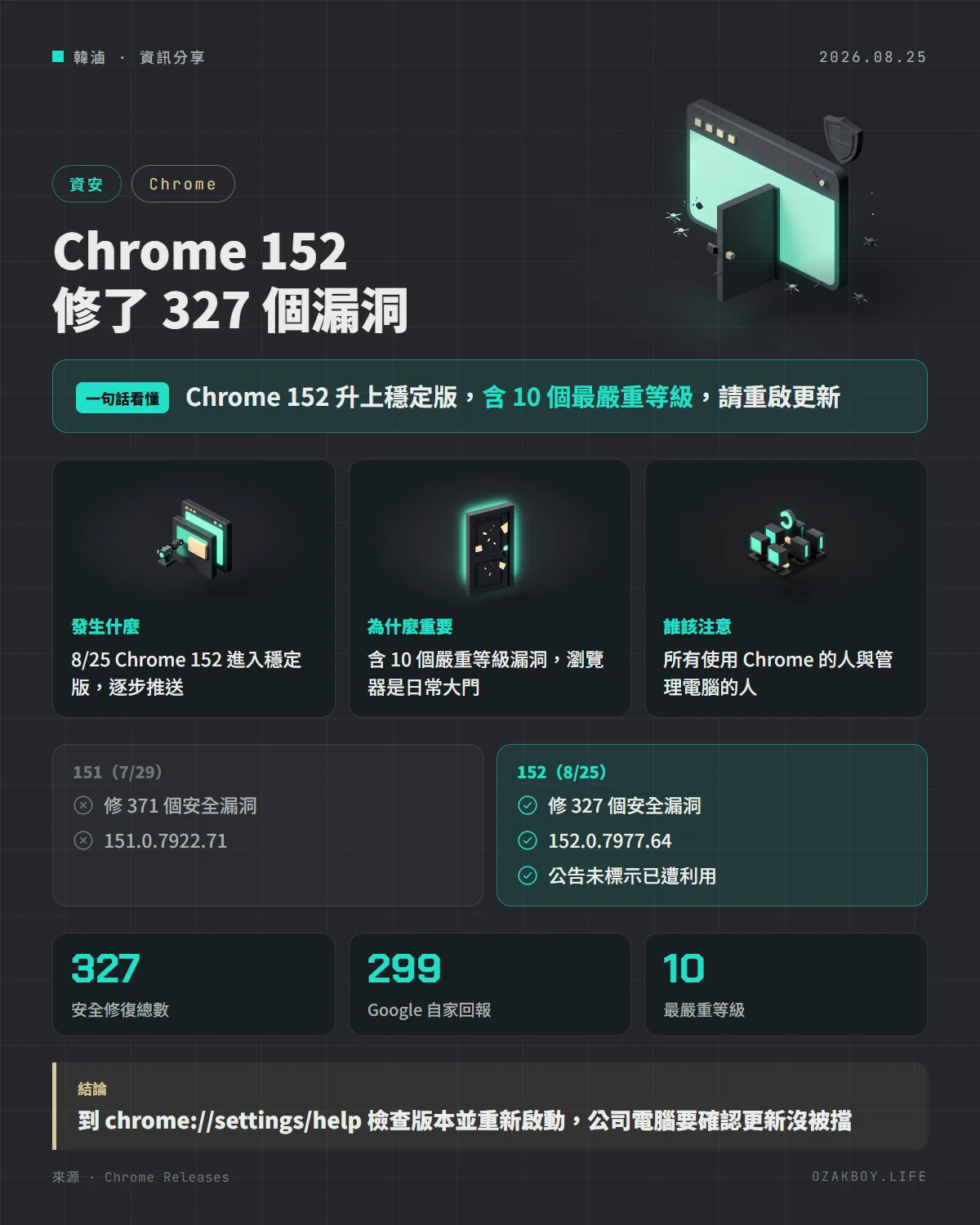 Chrome 152 修了 327 個漏洞資訊圖卡:Chrome 152 升上穩定版,含 10 個最嚴重等級,請重啟更新