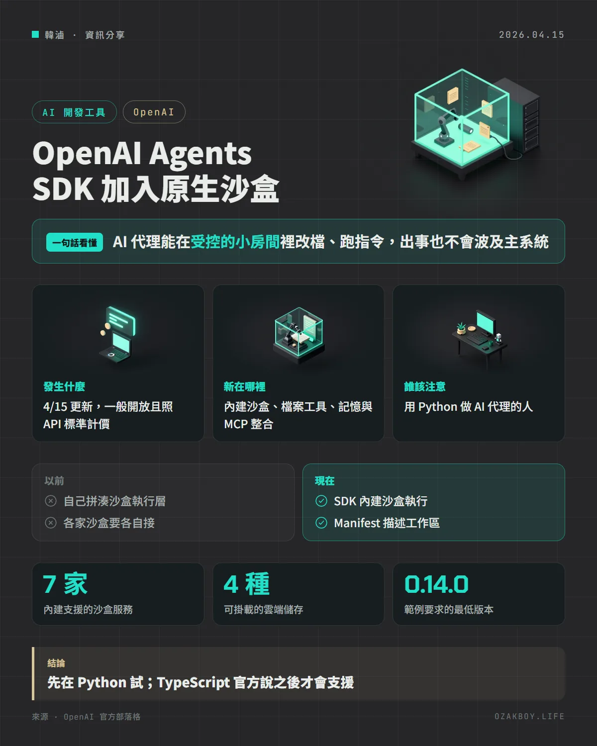 OpenAI Agents SDK 加入原生沙盒資訊圖卡:AI 代理能在受控的小房間裡改檔、跑指令,出事也不會波及主系統