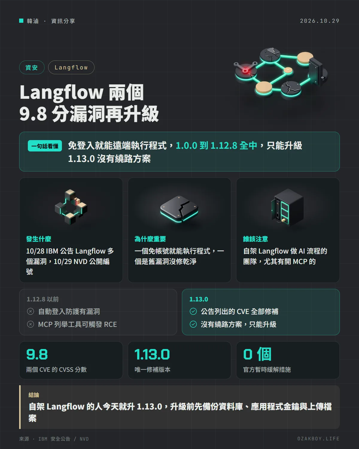 Langflow 兩個 9.8 分漏洞再升級資訊圖卡：免登入就能遠端執行程式，1.0.0 到 1.12.8 全中，只能升級 1.13.0 沒有繞路方案