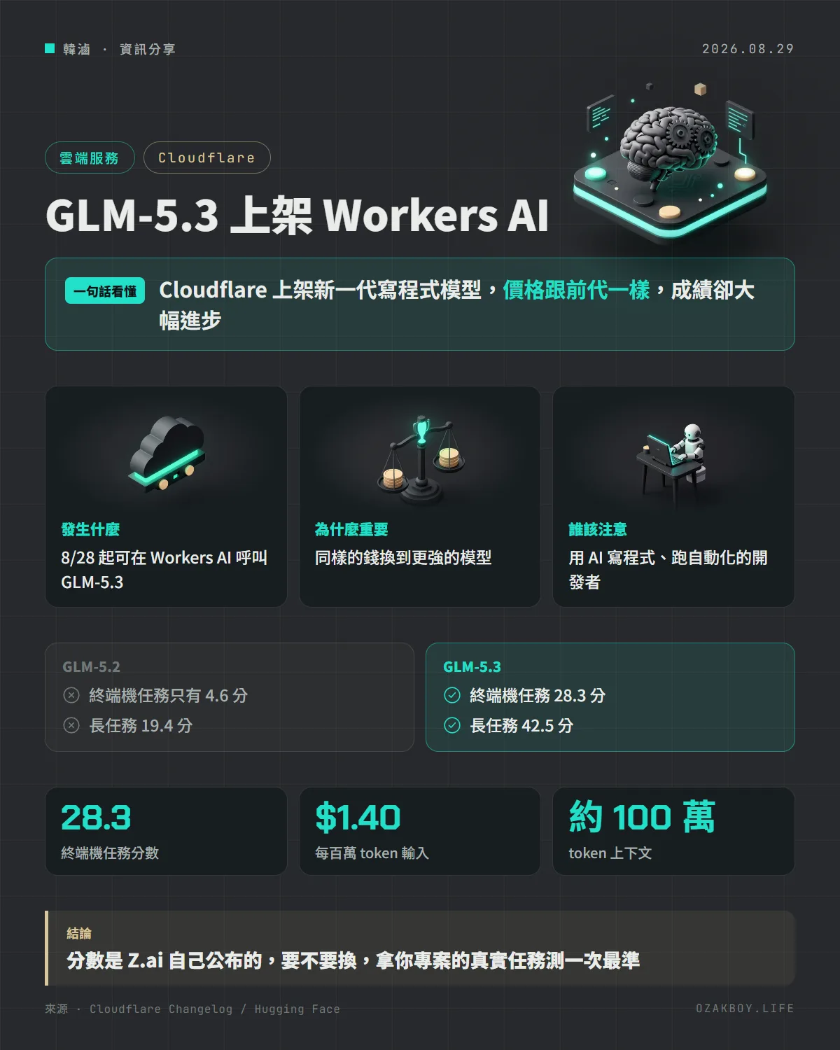 GLM-5.3 上架 Workers AI資訊圖卡：Cloudflare 上架新一代寫程式模型，價格跟前代一樣，成績卻大幅進步