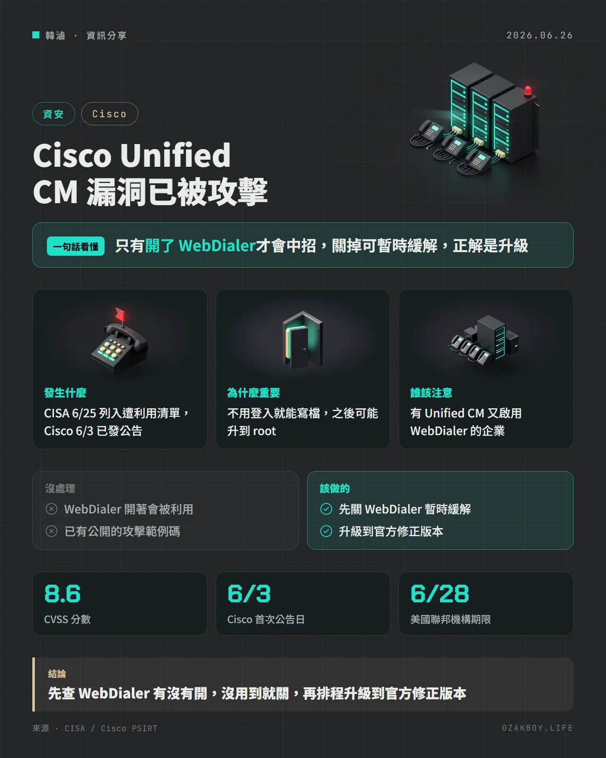 Cisco Unified CM 漏洞已被攻擊資訊圖卡:只有開了 WebDialer才會中招,關掉可暫時緩解,正解是升級
