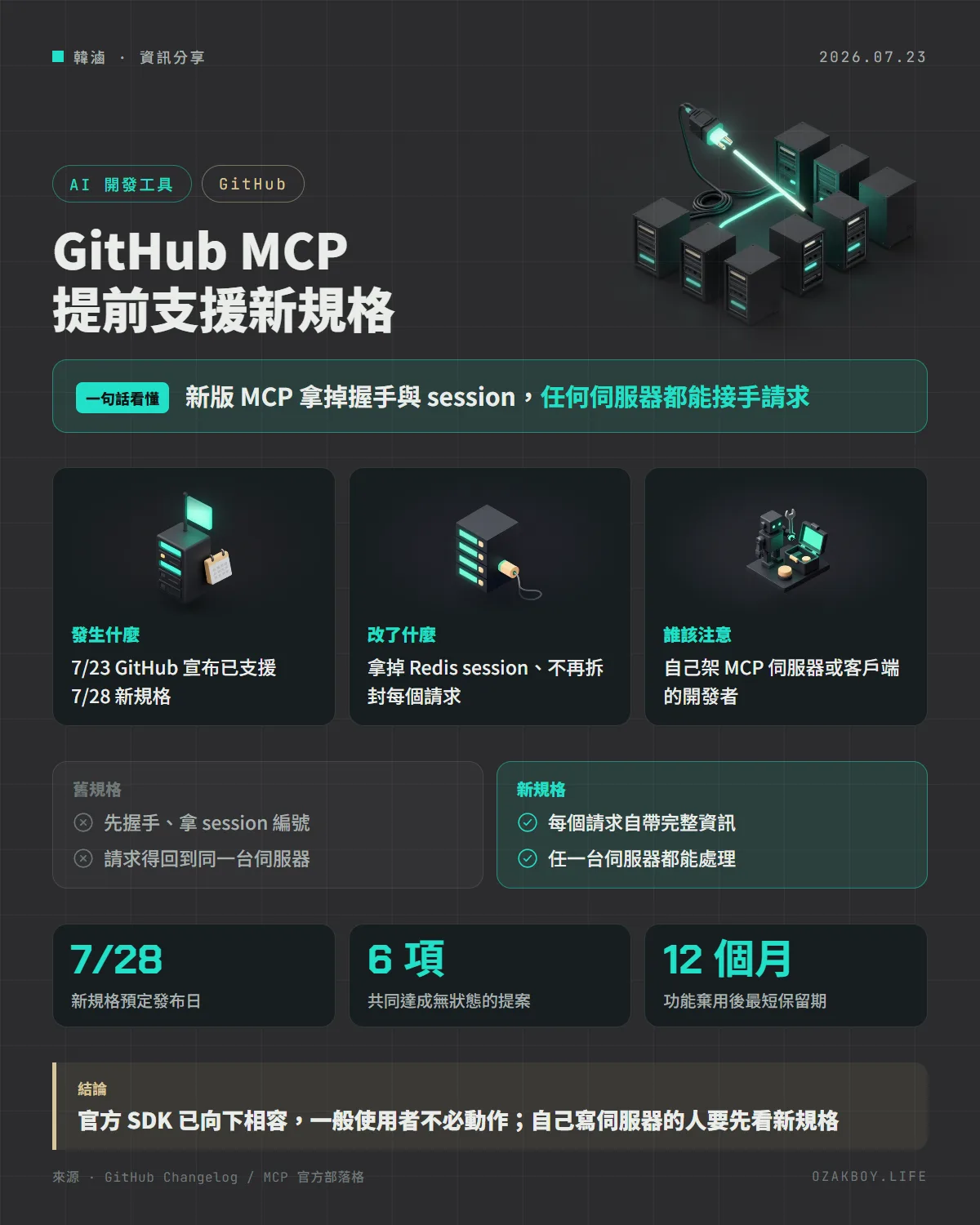 GitHub MCP 提前支援新規格資訊圖卡:新版 MCP 拿掉握手與 session,任何伺服器都能接手請求