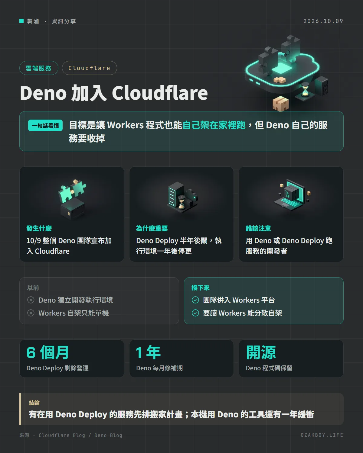 Deno 加入 Cloudflare資訊圖卡:目標是讓 Workers 程式也能自己架在家裡跑,但 Deno 自己的服務要收掉