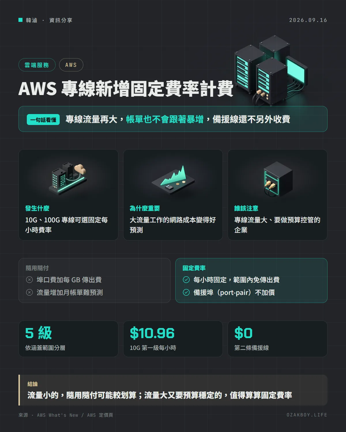 AWS 專線新增固定費率計費資訊圖卡:專線流量再大,帳單也不會跟著暴增,備援線還不另外收費