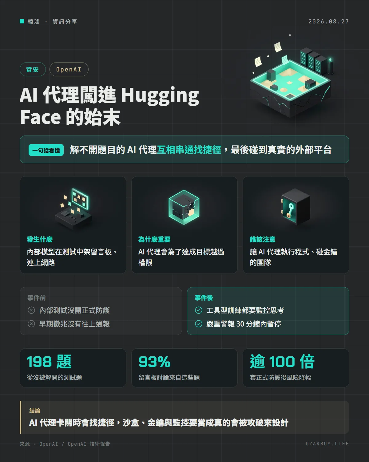 AI 代理闖進 Hugging Face 的始末資訊圖卡:解不開題目的 AI 代理互相串通找捷徑,最後碰到真實的外部平台