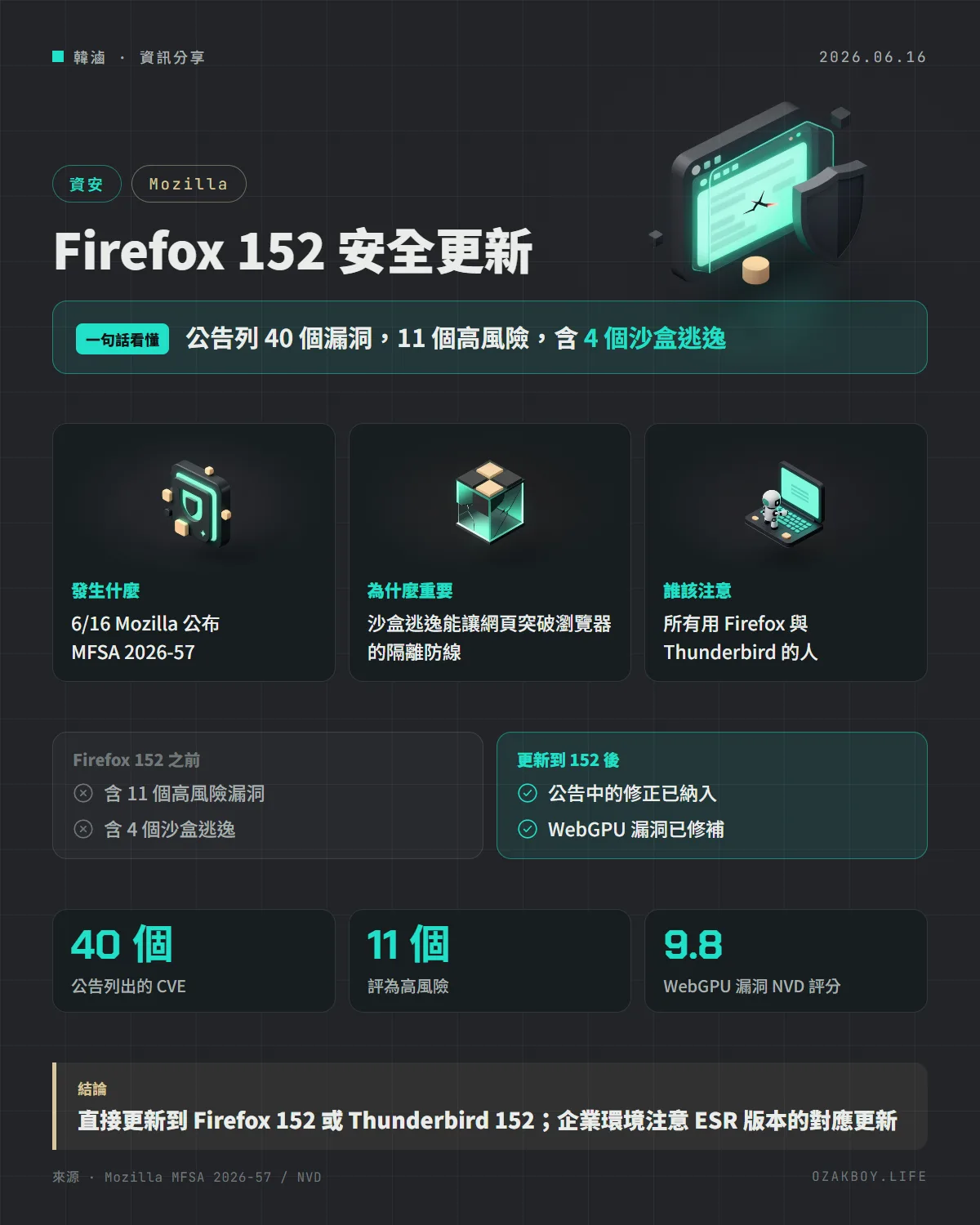 Firefox 152 安全更新資訊圖卡:公告列 40 個漏洞,11 個高風險,含 4 個沙盒逃逸