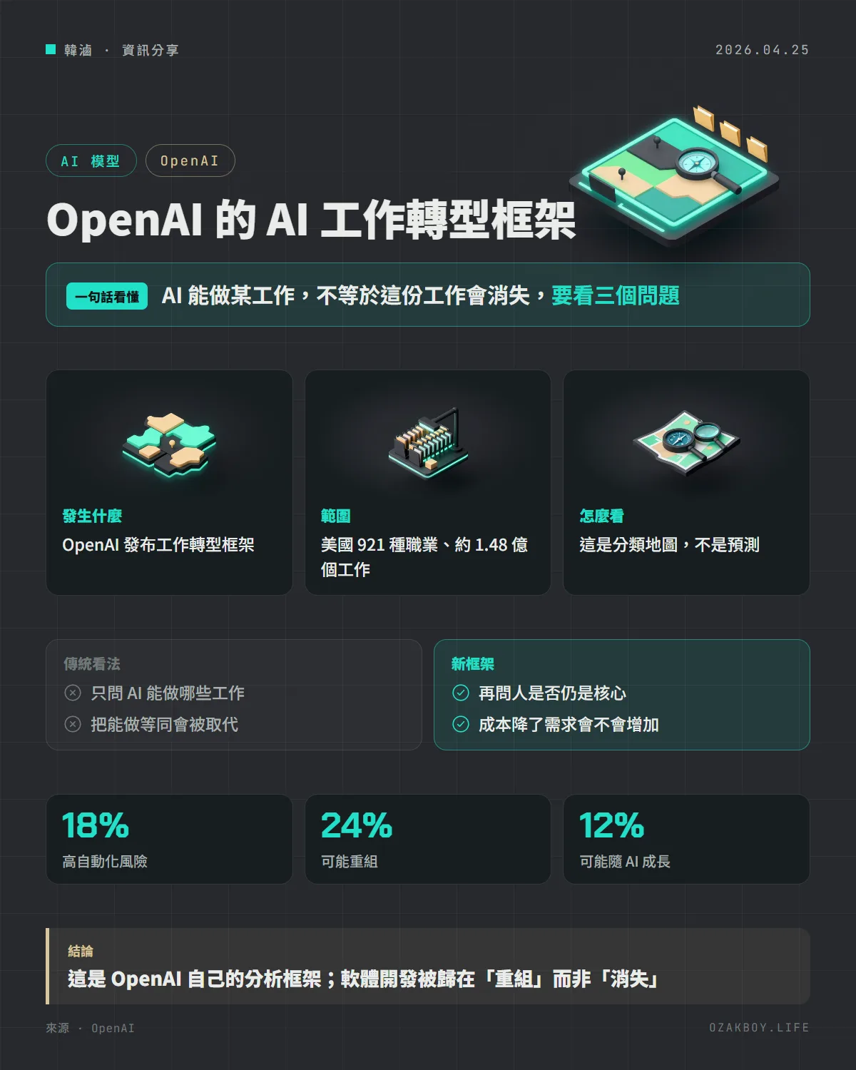 OpenAI 的 AI 工作轉型框架資訊圖卡：AI 能做某工作，不等於這份工作會消失，要看三個問題