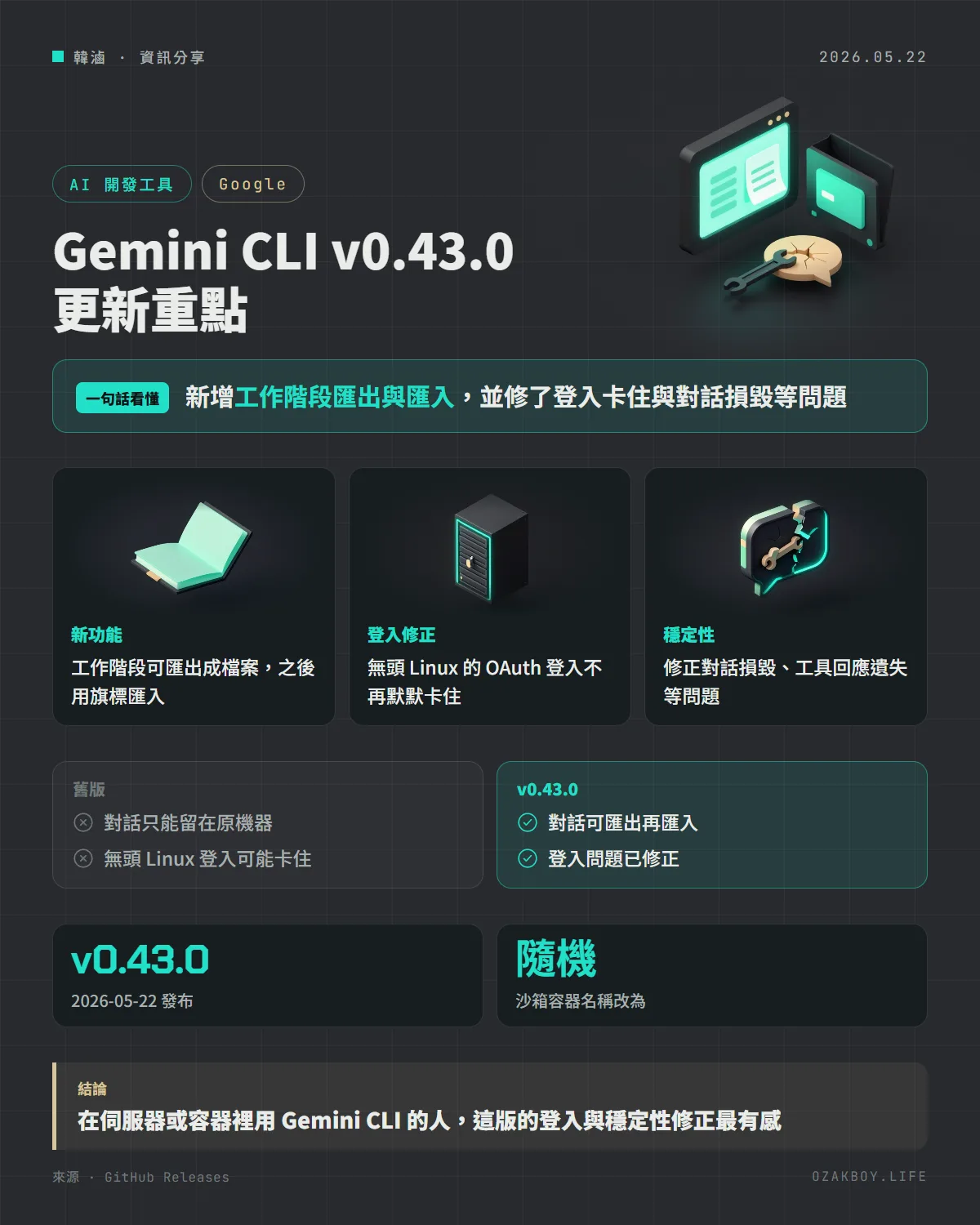 Gemini CLI v0.43.0 更新重點資訊圖卡：新增工作階段匯出與匯入，並修了登入卡住與對話損毀等問題
