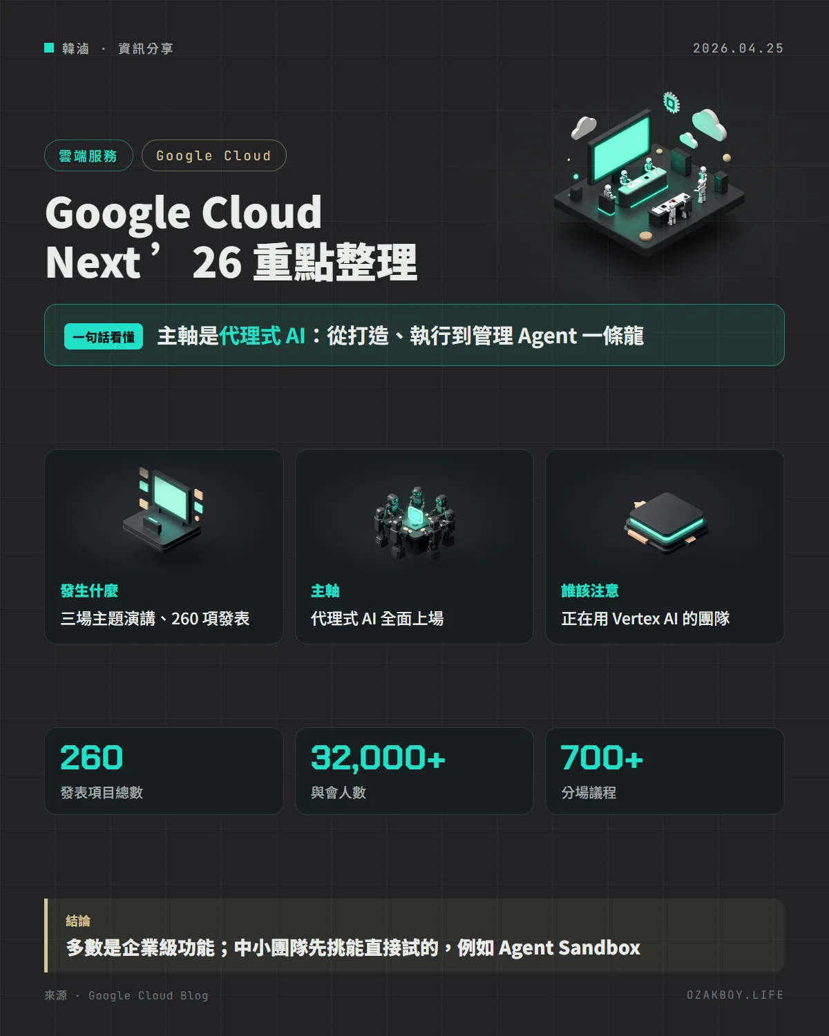 Google Cloud Next ’26 重點整理資訊圖卡:主軸是代理式 AI:從打造、執行到管理 Agent 一條龍