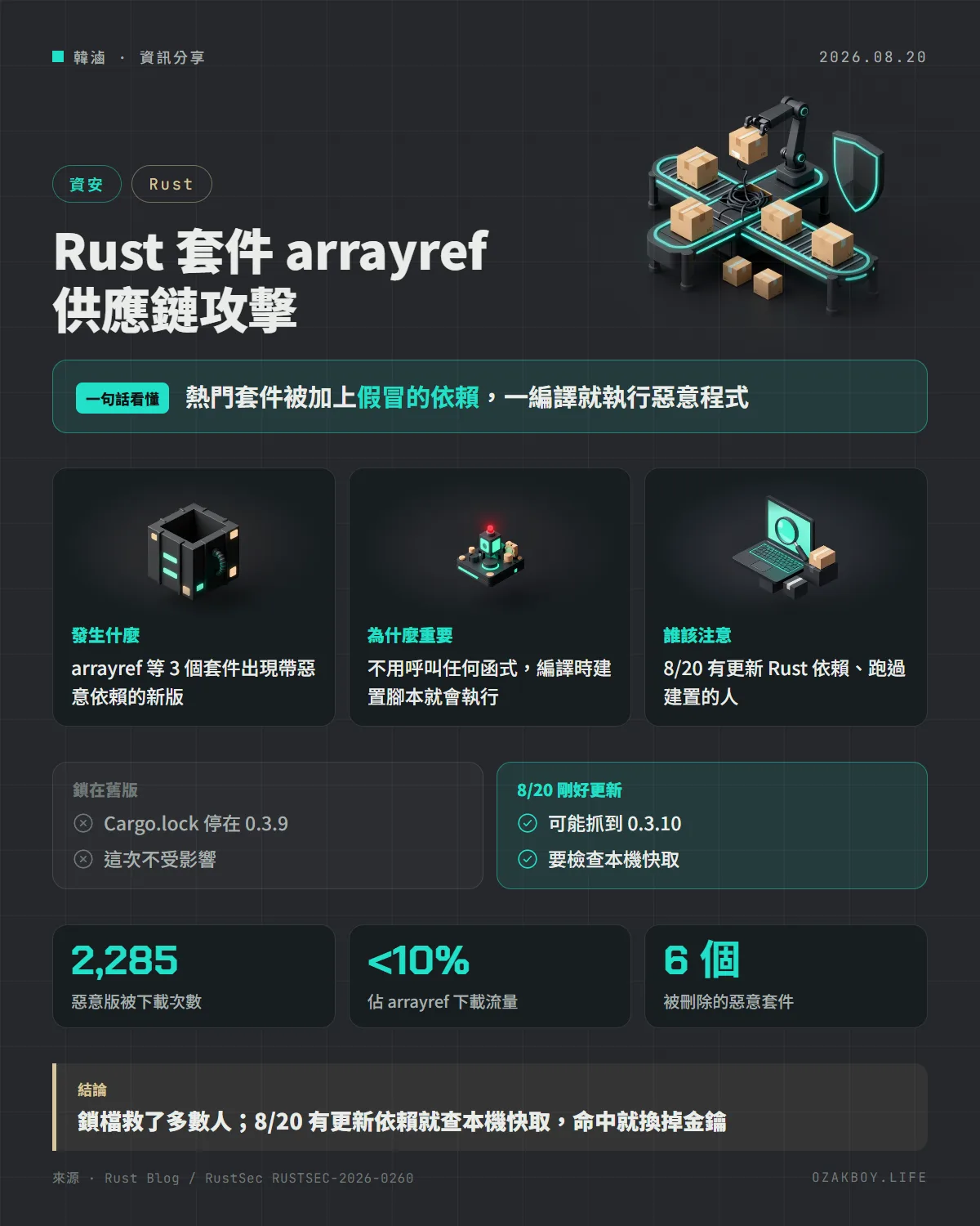 Rust 套件 arrayref 供應鏈攻擊資訊圖卡：熱門套件被加上假冒的依賴，一編譯就執行惡意程式