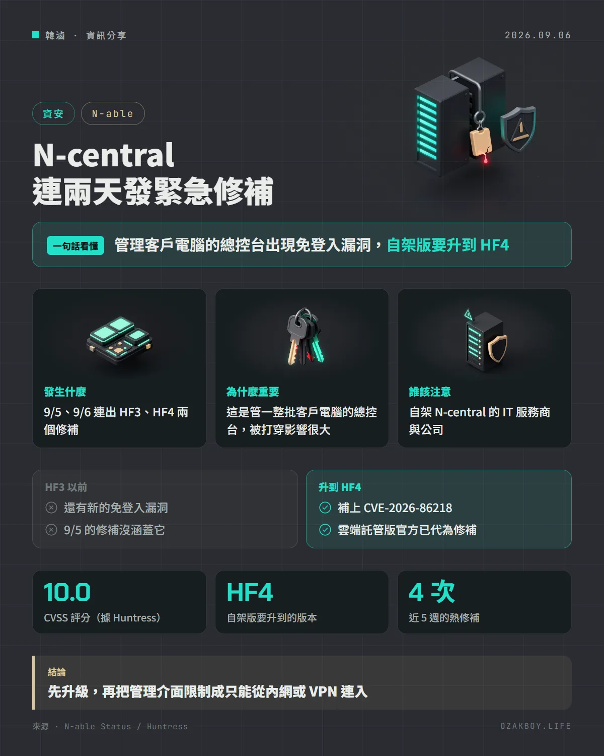 N-central 連兩天發緊急修補資訊圖卡:管理客戶電腦的總控台出現免登入漏洞,自架版要升到 HF4