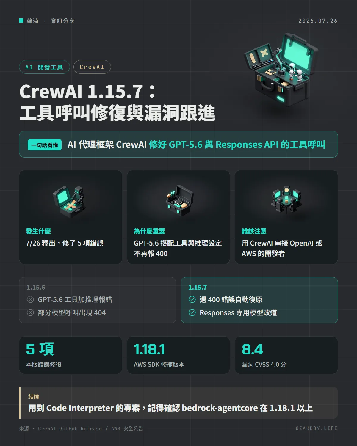 CrewAI 1.15.7：工具呼叫修復與漏洞跟進資訊圖卡：AI 代理框架 CrewAI 修好 GPT-5.6 與 Responses API 的工具呼叫