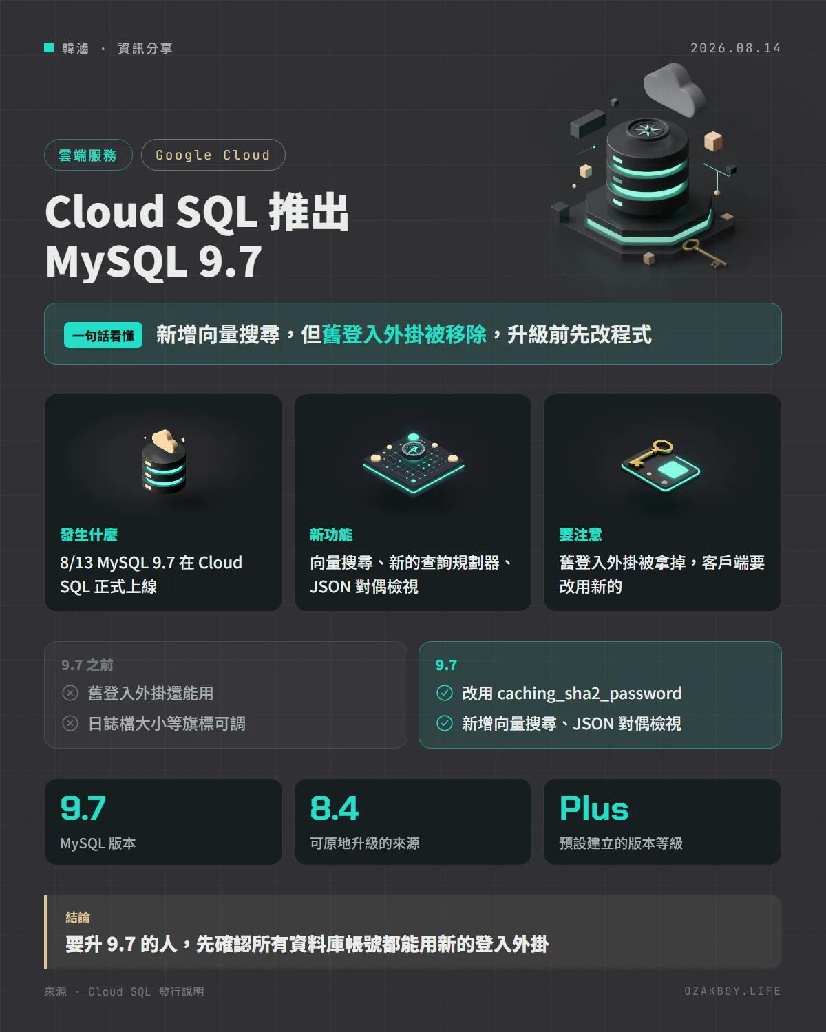 Cloud SQL 推出 MySQL 9.7資訊圖卡：新增向量搜尋，但舊登入外掛被移除，升級前先改程式