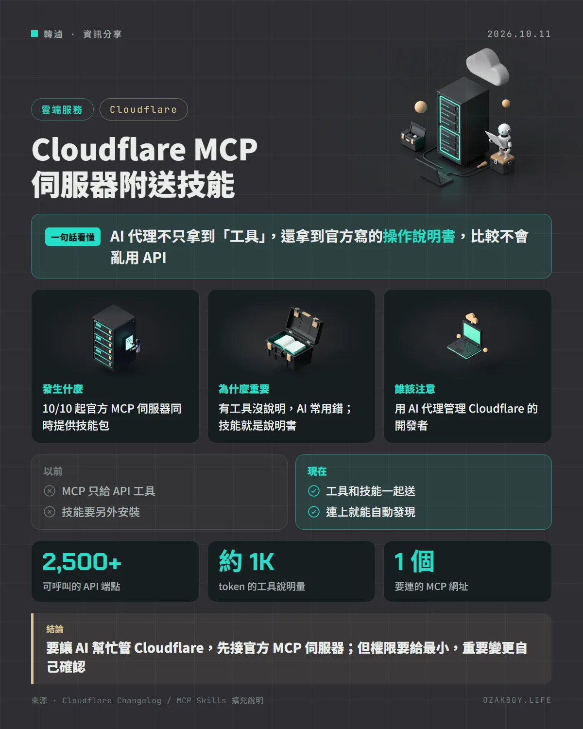 Cloudflare MCP 伺服器附送技能資訊圖卡:AI 代理不只拿到「工具」,還拿到官方寫的操作說明書,比較不會亂用 API