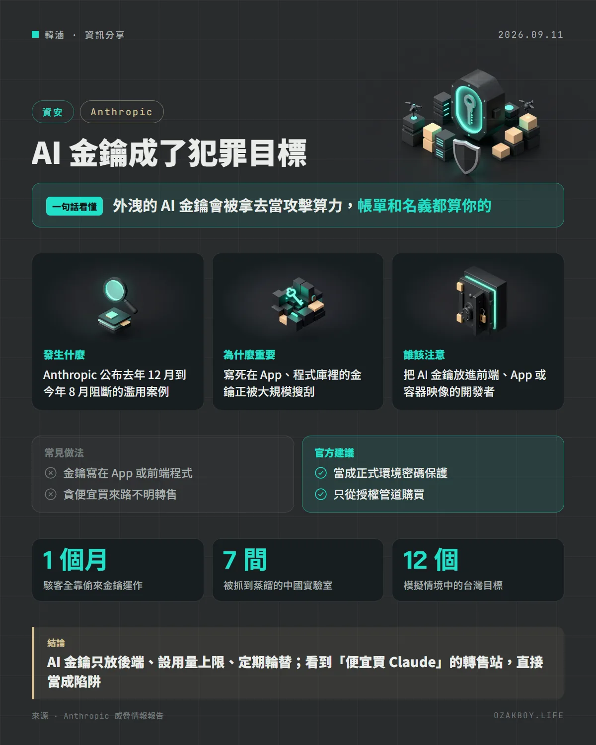AI 金鑰成了犯罪目標資訊圖卡：外洩的 AI 金鑰會被拿去當攻擊算力，帳單和名義都算你的