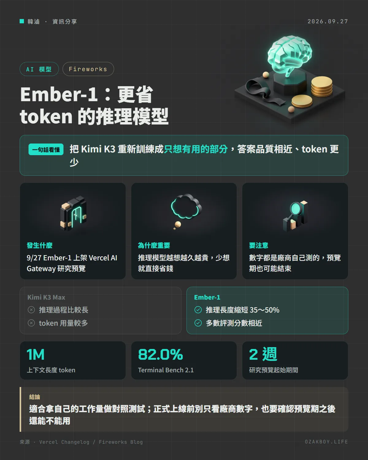 Ember-1:更省 token 的推理模型資訊圖卡:把 Kimi K3 重新訓練成只想有用的部分,答案品質相近、token 更少
