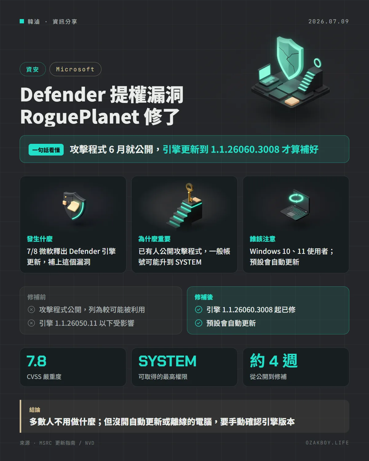 Defender 提權漏洞 RoguePlanet 修了資訊圖卡:攻擊程式 6 月就公開,引擎更新到 1.1.26060.3008 才算補好
