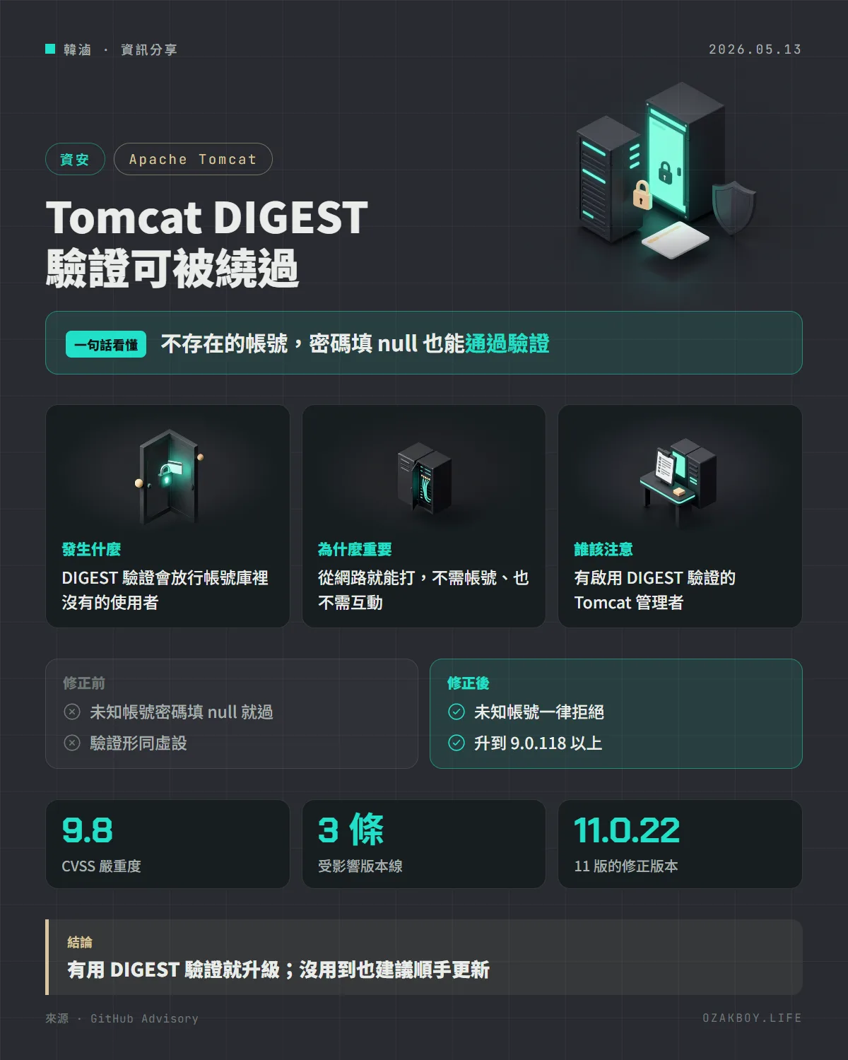 Tomcat DIGEST 驗證可被繞過資訊圖卡：不存在的帳號，密碼填 null 也能通過驗證