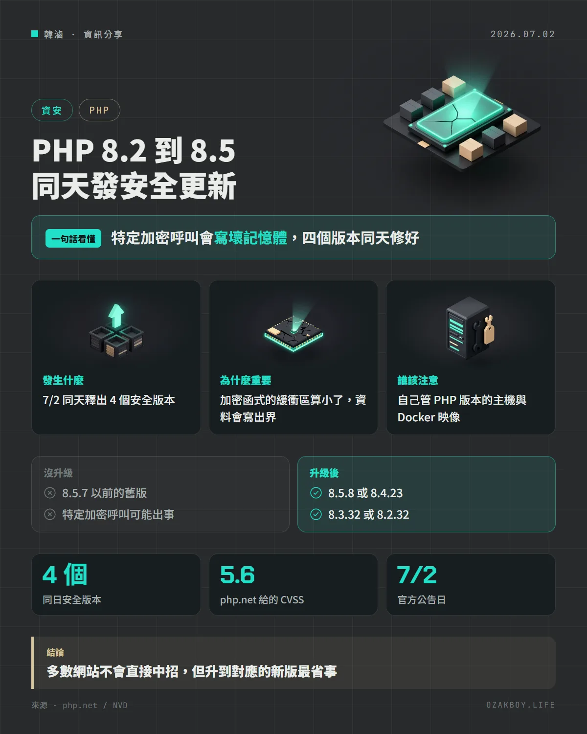 PHP 8.2 到 8.5 同天發安全更新資訊圖卡:特定加密呼叫會寫壞記憶體,四個版本同天修好