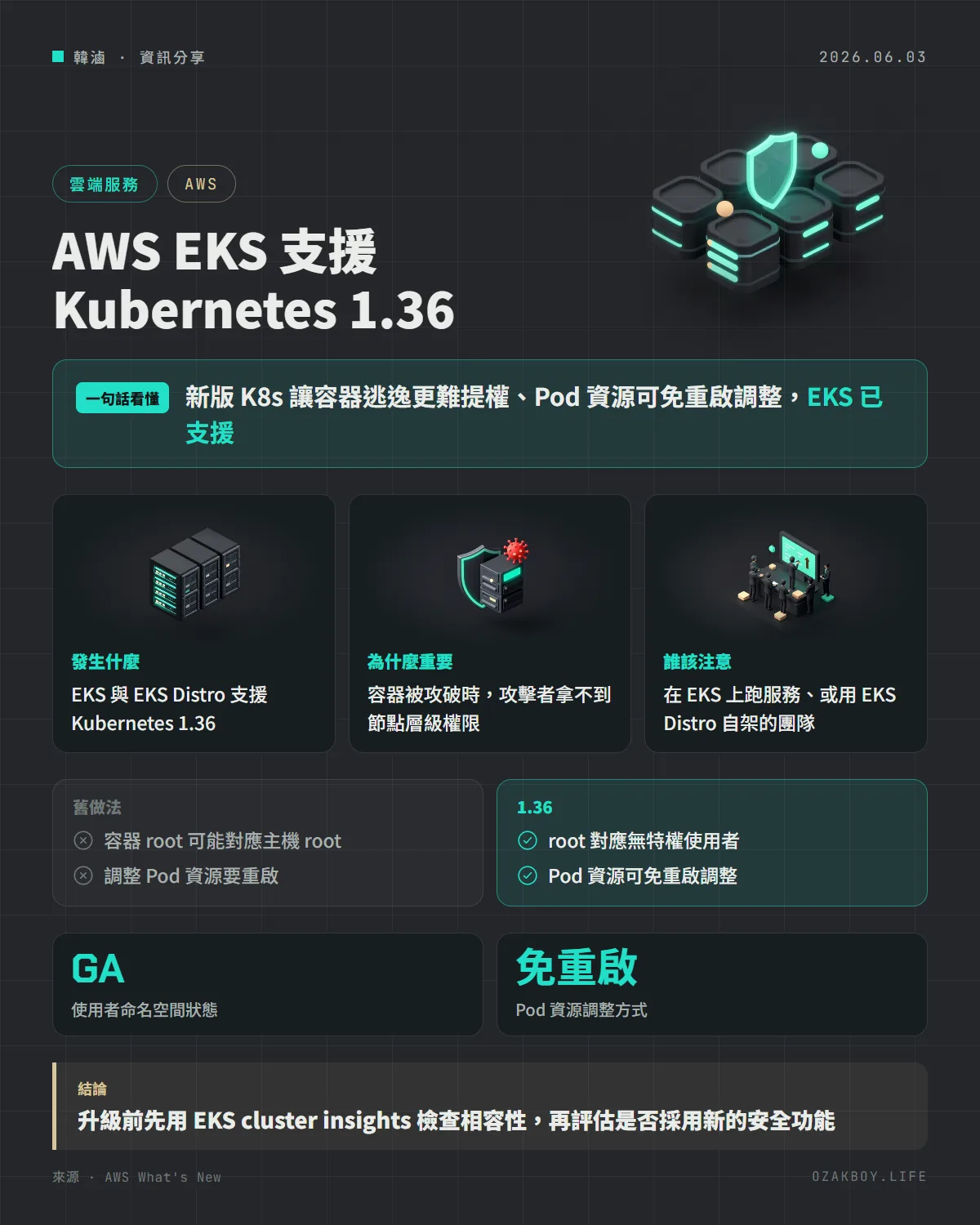 AWS EKS 支援 Kubernetes 1.36資訊圖卡:新版 K8s 讓容器逃逸更難提權、Pod 資源可免重啟調整,EKS 已支援