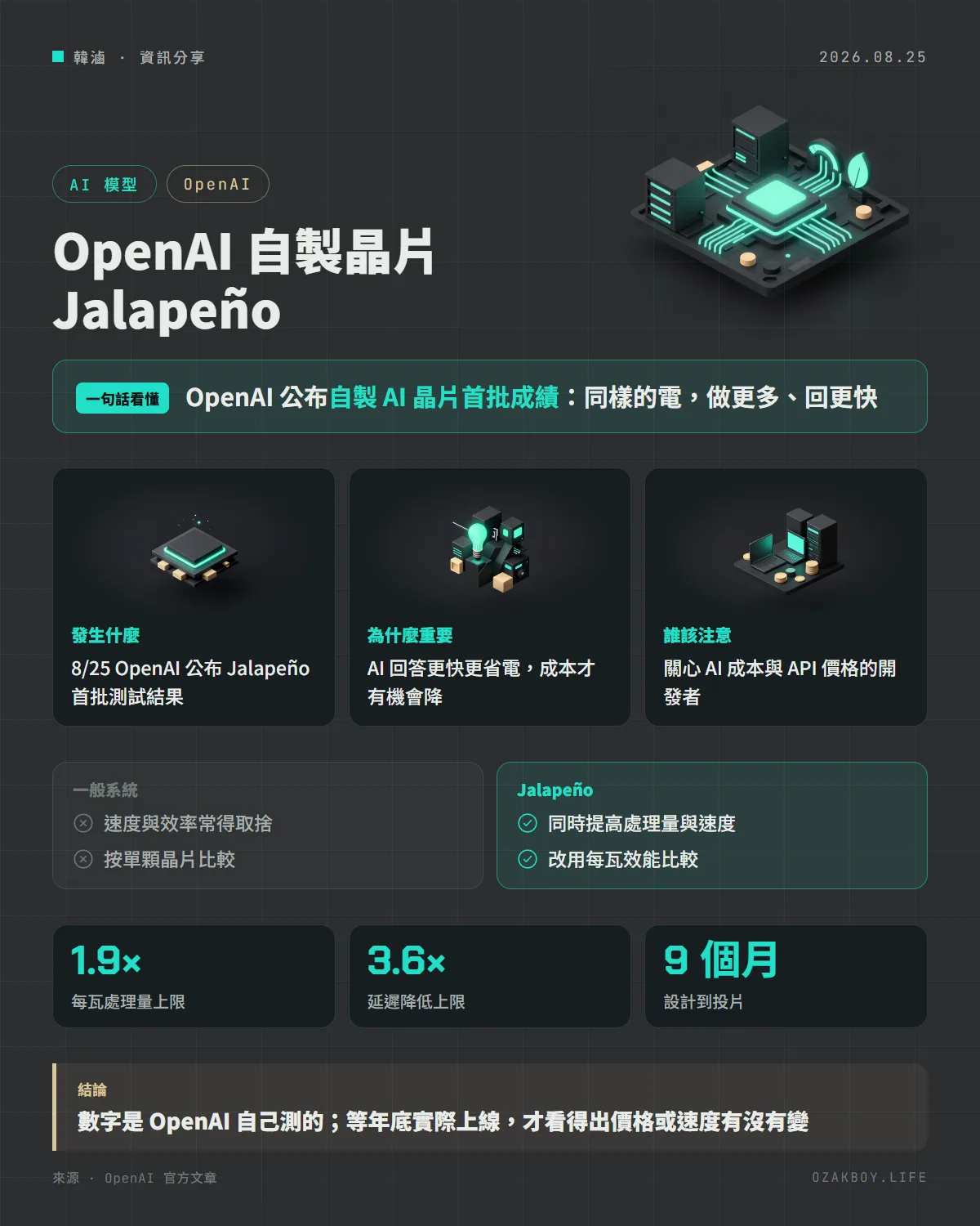 OpenAI 自製晶片 Jalapeño資訊圖卡:OpenAI 公布自製 AI 晶片首批成績:同樣的電,做更多、回更快