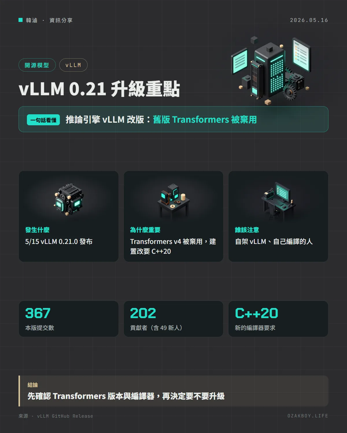 vLLM 0.21 升級重點資訊圖卡：推論引擎 vLLM 改版：舊版 Transformers 被棄用