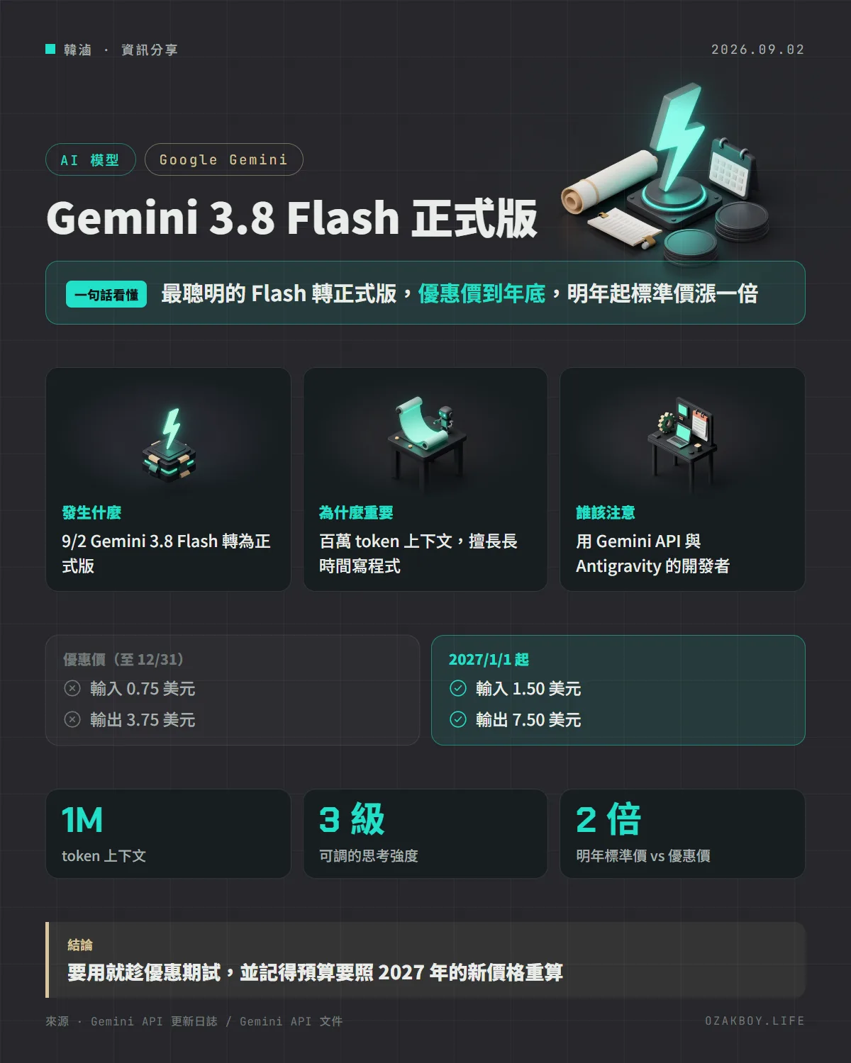 Gemini 3.8 Flash 正式版資訊圖卡:最聰明的 Flash 轉正式版,優惠價到年底,明年起標準價漲一倍