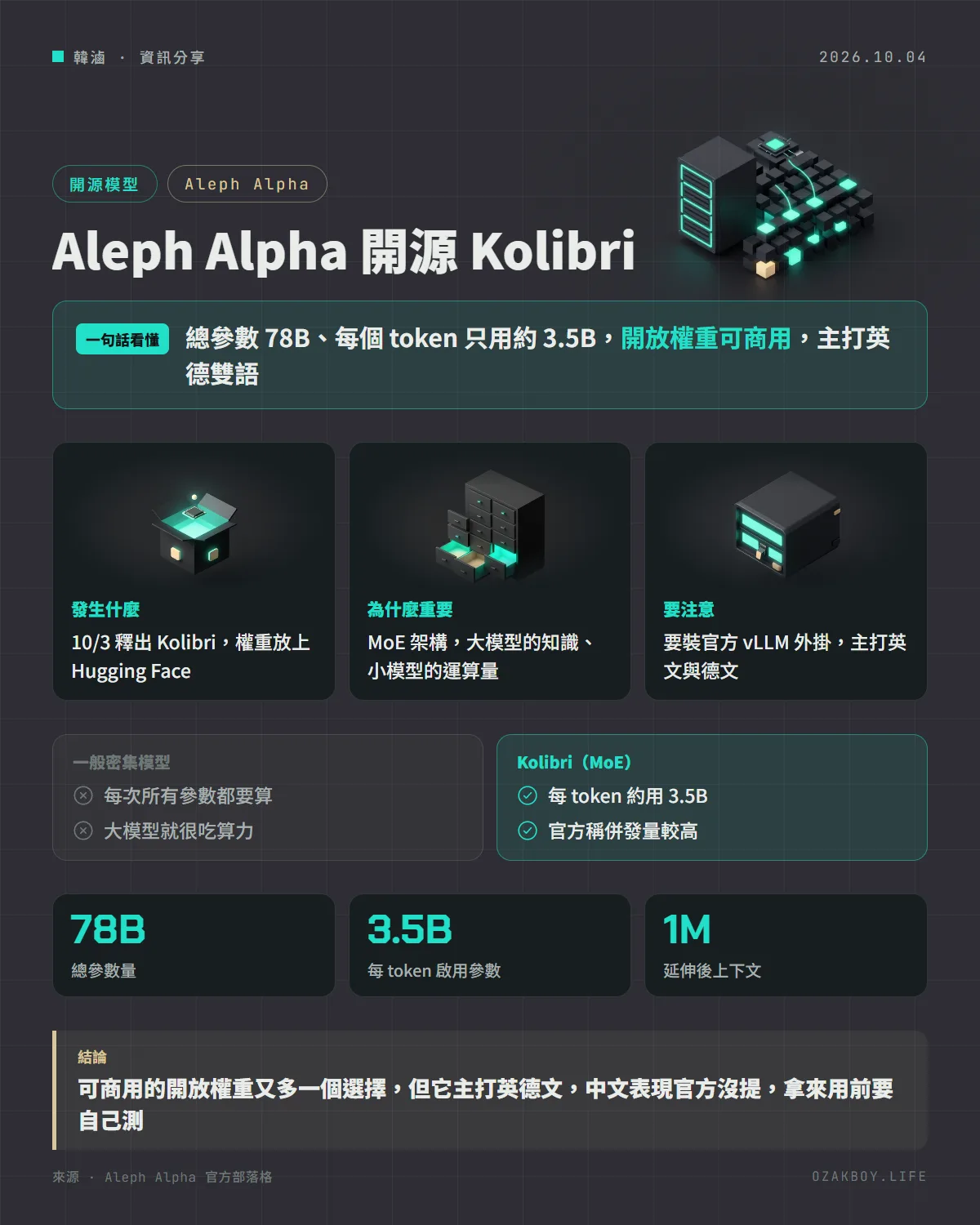 Aleph Alpha 開源 Kolibri資訊圖卡：總參數 78B、每個 token 只用約 3.5B，開放權重可商用，主打英德雙語