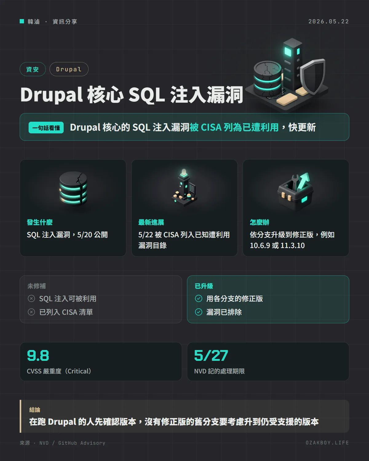 Drupal 核心 SQL 注入漏洞資訊圖卡:Drupal 核心的 SQL 注入漏洞被 CISA 列為已遭利用,快更新