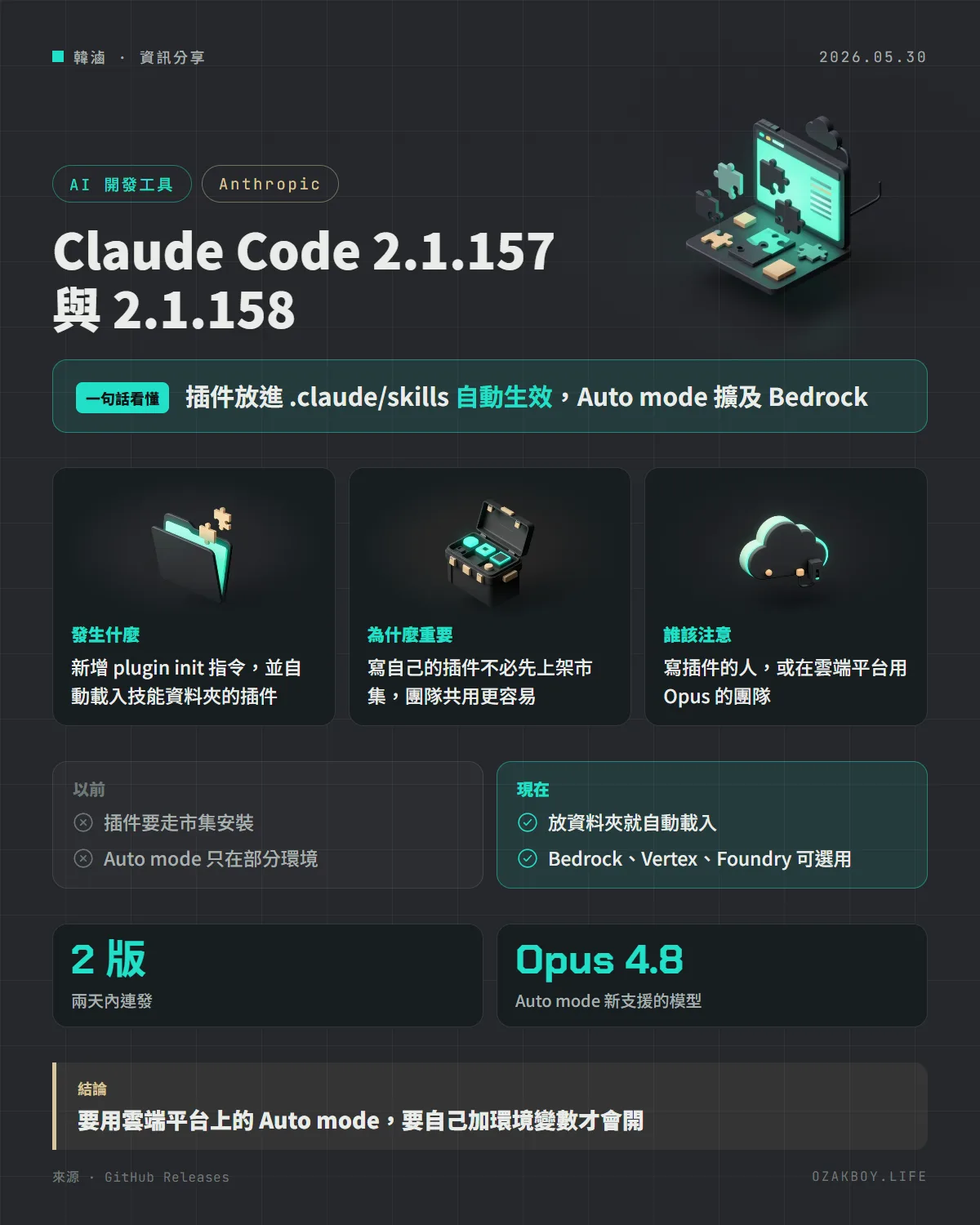 Claude Code 2.1.157 與 2.1.158資訊圖卡：插件放進 .claude/skills 自動生效，Auto mode 擴及 Bedrock