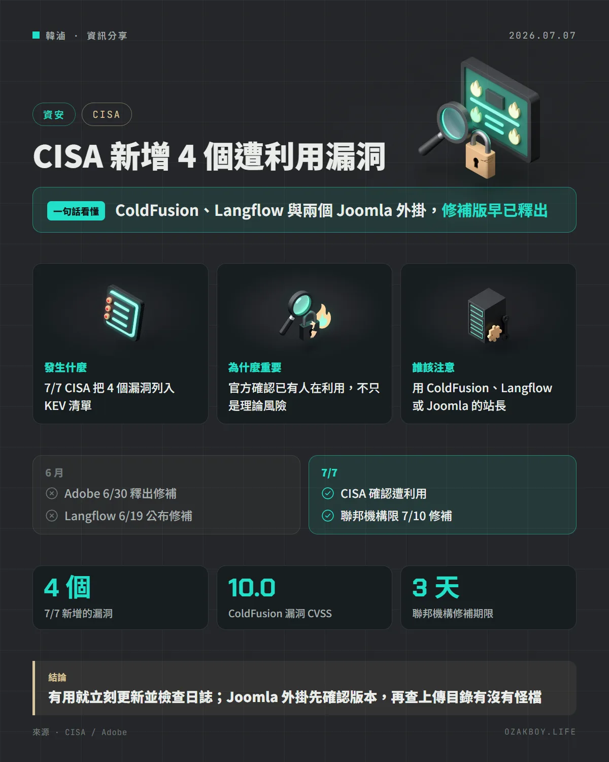 CISA 新增 4 個遭利用漏洞資訊圖卡:ColdFusion、Langflow 與兩個 Joomla 外掛,修補版早已釋出