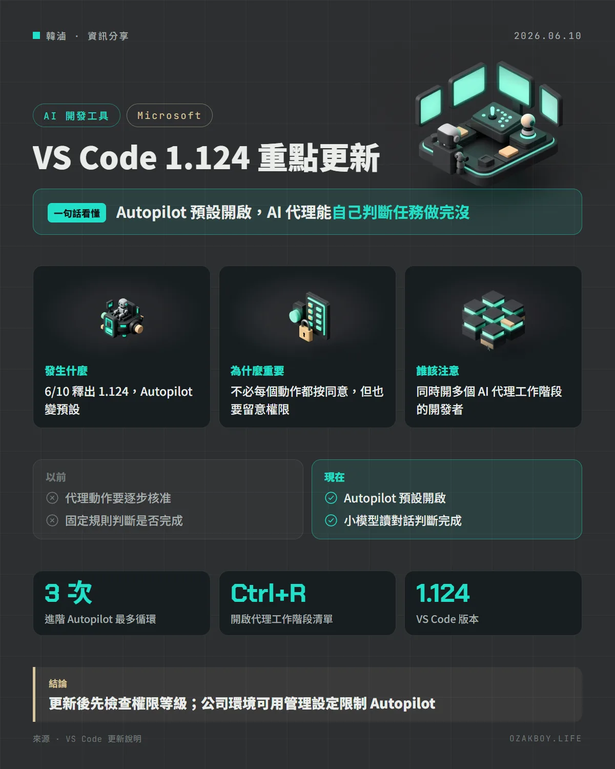 VS Code 1.124 重點更新資訊圖卡：Autopilot 預設開啟，AI 代理能自己判斷任務做完沒
