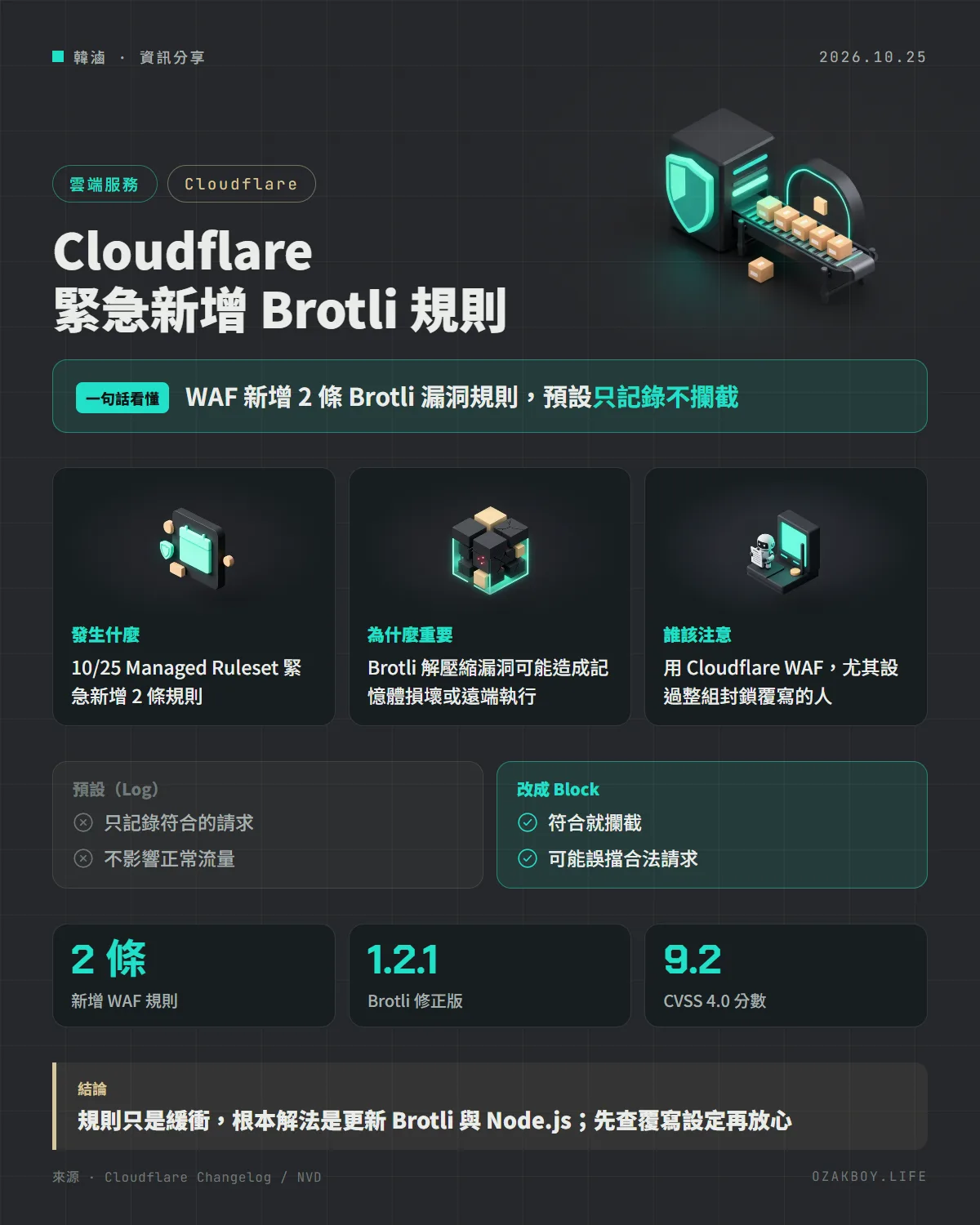 Cloudflare 緊急新增 Brotli 規則資訊圖卡:WAF 新增 2 條 Brotli 漏洞規則,預設只記錄不攔截