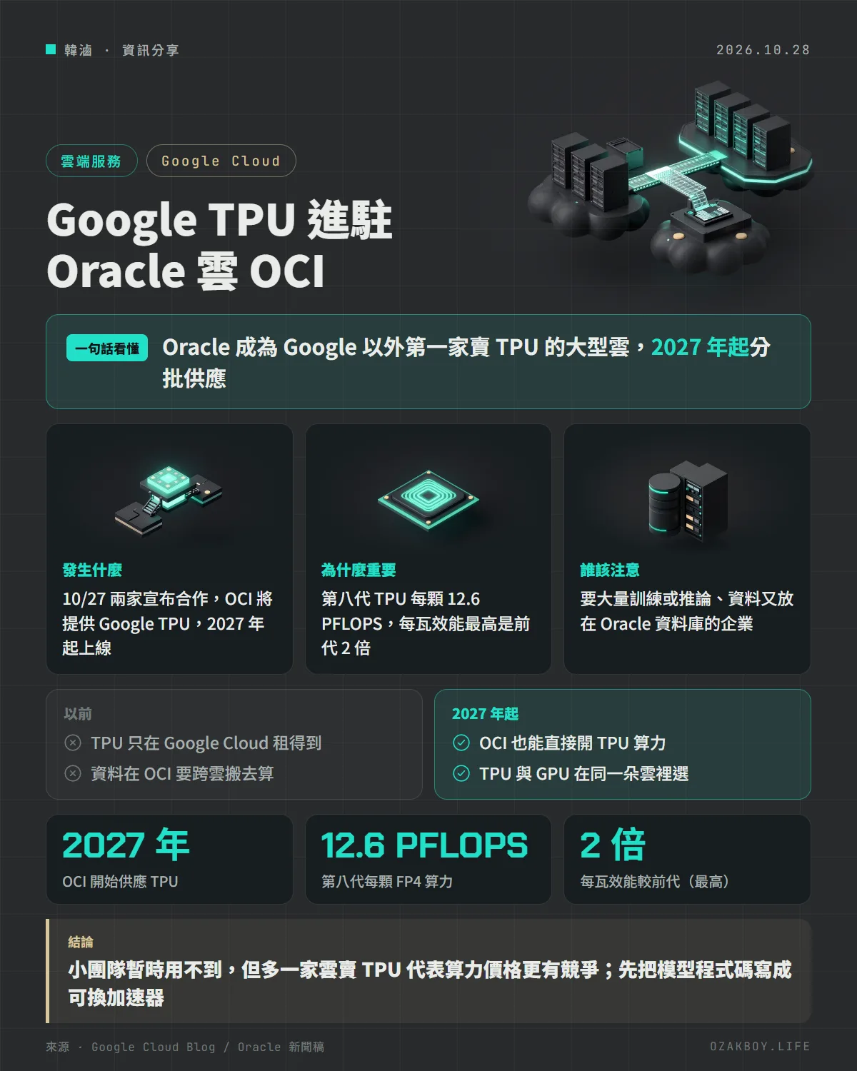 Google TPU 進駐 Oracle 雲 OCI資訊圖卡:Oracle 成為 Google 以外第一家賣 TPU 的大型雲,2027 年起分批供應
