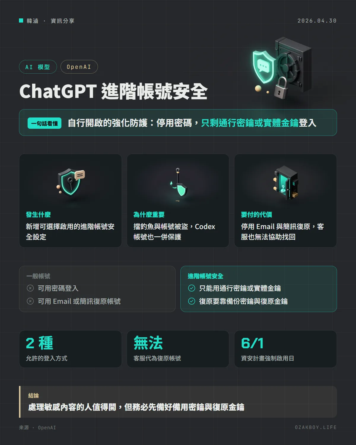 ChatGPT 進階帳號安全資訊圖卡：自行開啟的強化防護：停用密碼，只剩通行密鑰或實體金鑰登入