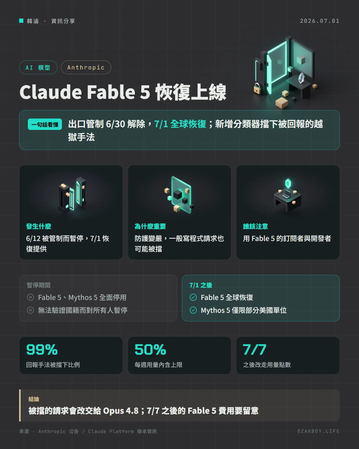 Claude Fable 5 恢復上線資訊圖卡:出口管制 6/30 解除,7/1 全球恢復;新增分類器擋下被回報的越獄手法