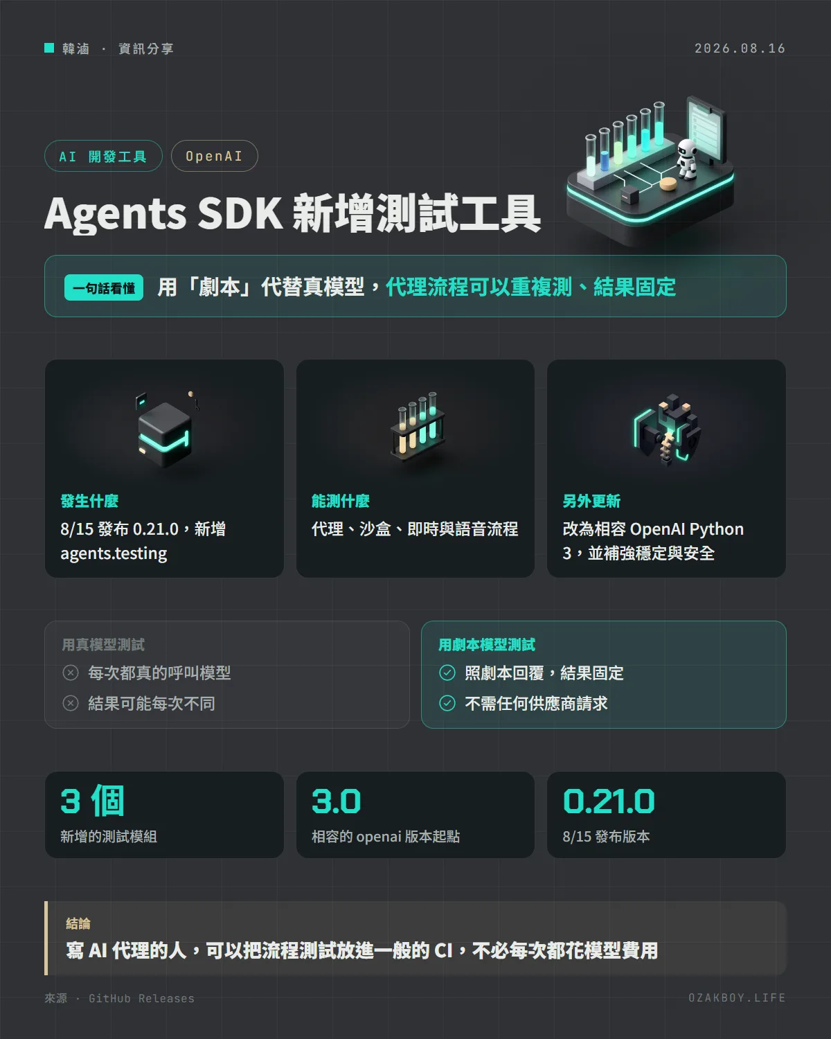 Agents SDK 新增測試工具資訊圖卡:用「劇本」代替真模型,代理流程可以重複測、結果固定
