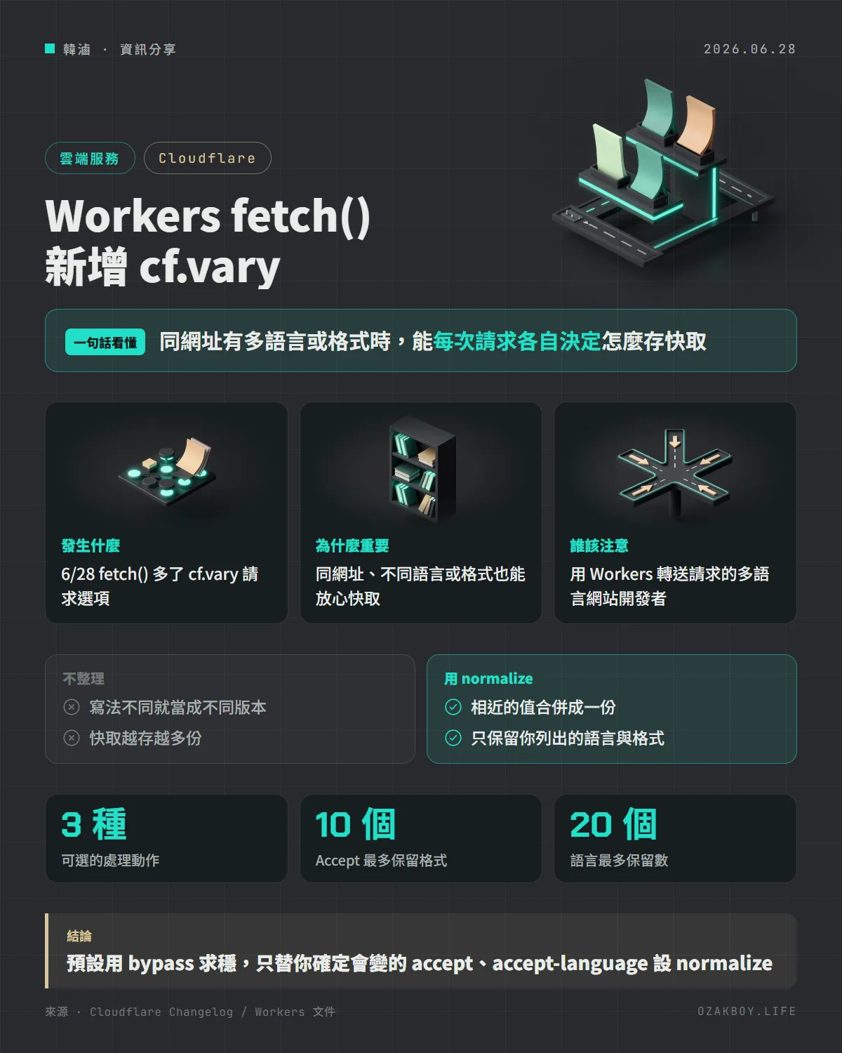 Workers fetch() 新增 cf.vary資訊圖卡:同網址有多語言或格式時,能每次請求各自決定怎麼存快取