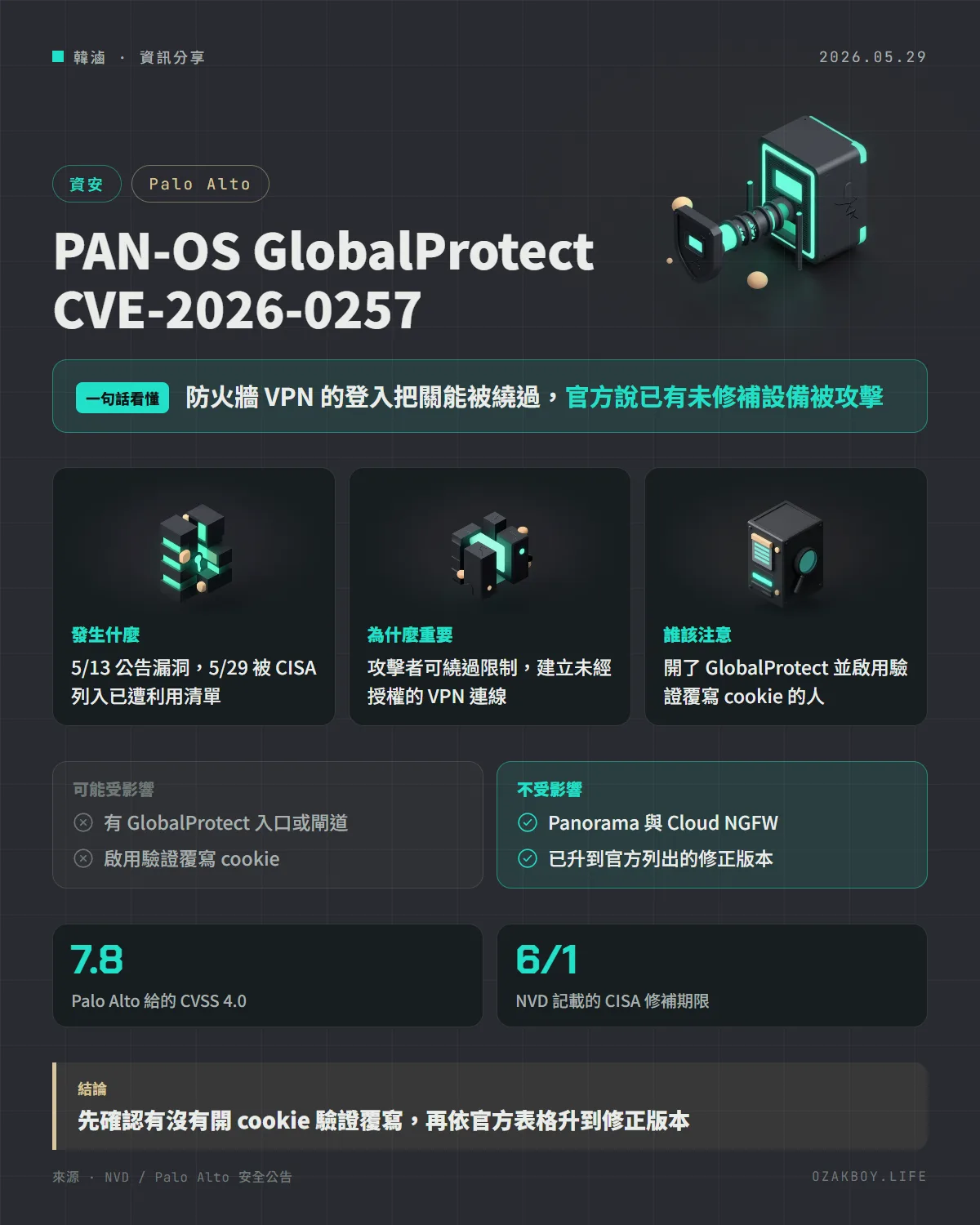 PAN-OS GlobalProtect CVE-2026-0257資訊圖卡:防火牆 VPN 的登入把關能被繞過,官方說已有未修補設備被攻擊