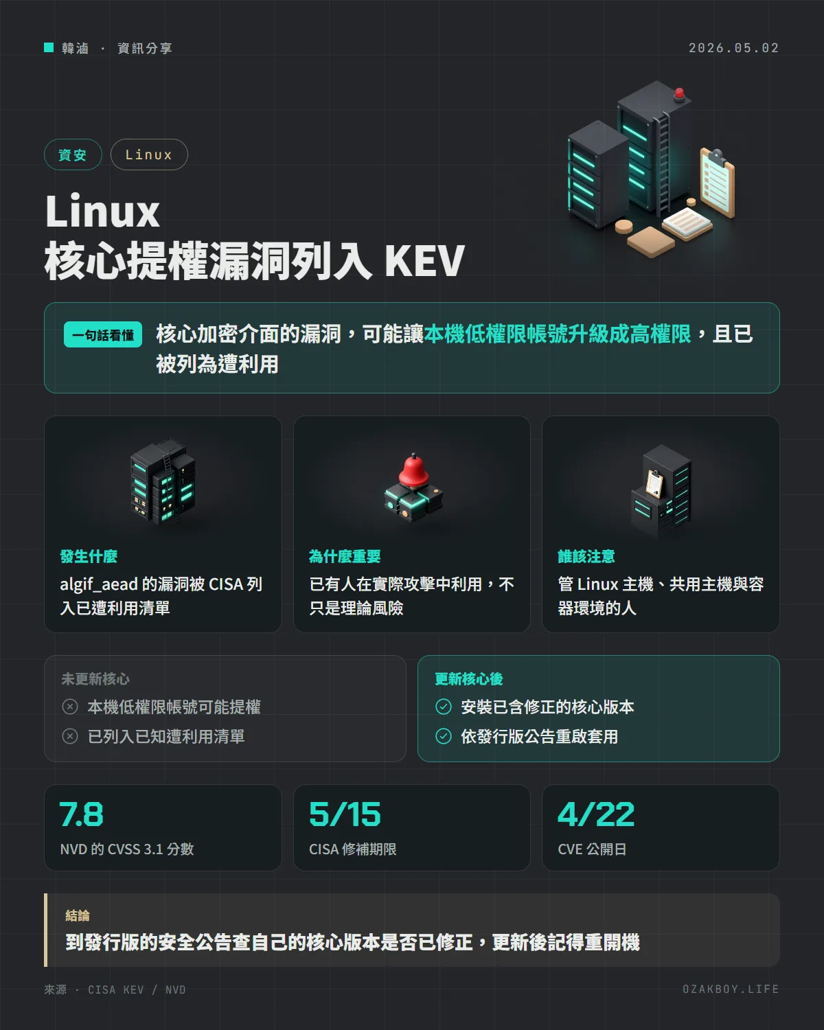Linux 核心提權漏洞列入 KEV資訊圖卡：核心加密介面的漏洞，可能讓本機低權限帳號升級成高權限，且已被列為遭利用