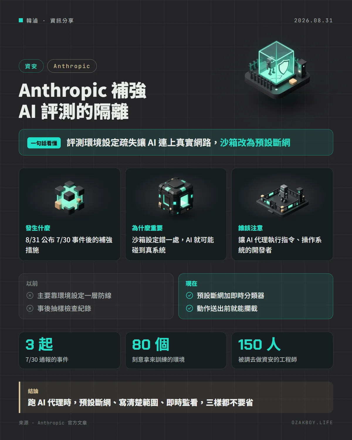 Anthropic 補強 AI 評測的隔離資訊圖卡:評測環境設定疏失讓 AI 連上真實網路,沙箱改為預設斷網