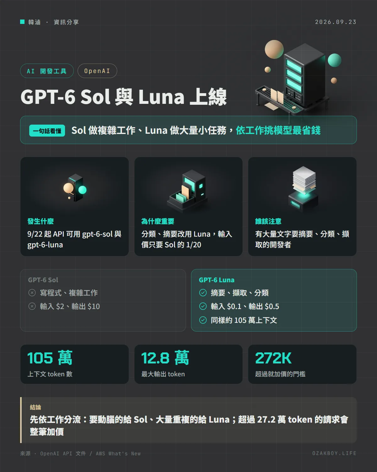 GPT-6 Sol 與 Luna 上線資訊圖卡:Sol 做複雜工作、Luna 做大量小任務,依工作挑模型最省錢