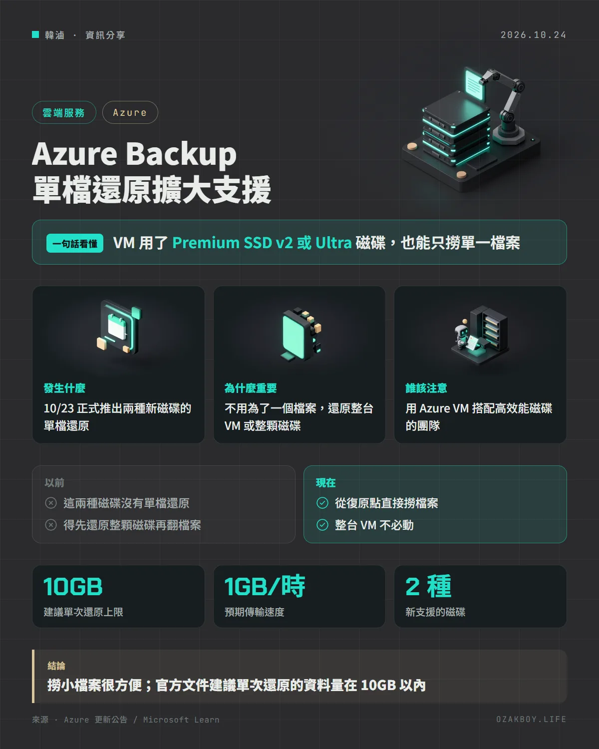 Azure Backup 單檔還原擴大支援資訊圖卡:VM 用了 Premium SSD v2 或 Ultra 磁碟,也能只撈單一檔案