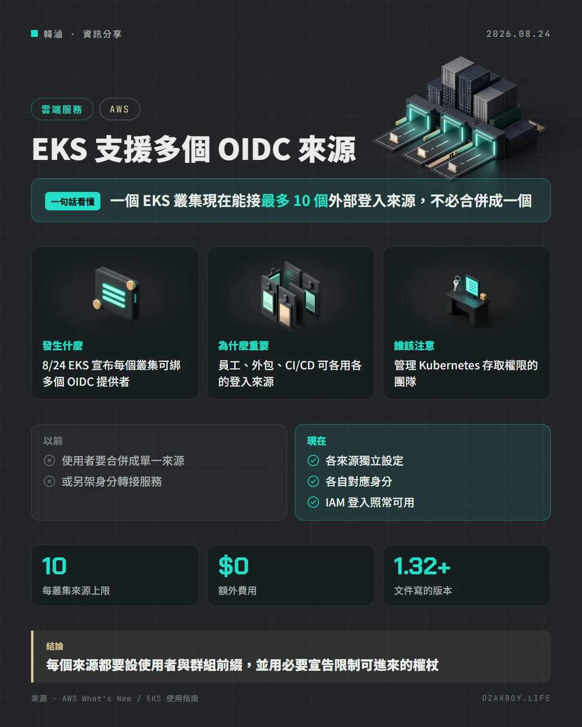 EKS 支援多個 OIDC 來源資訊圖卡:一個 EKS 叢集現在能接最多 10 個外部登入來源,不必合併成一個