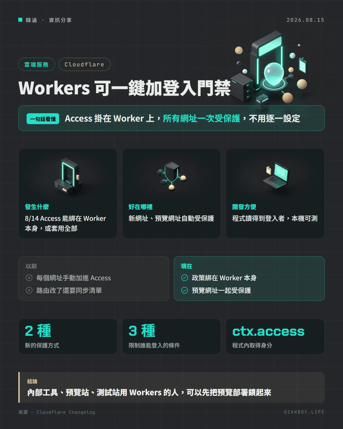 Workers 可一鍵加登入門禁資訊圖卡:Access 掛在 Worker 上,所有網址一次受保護,不用逐一設定