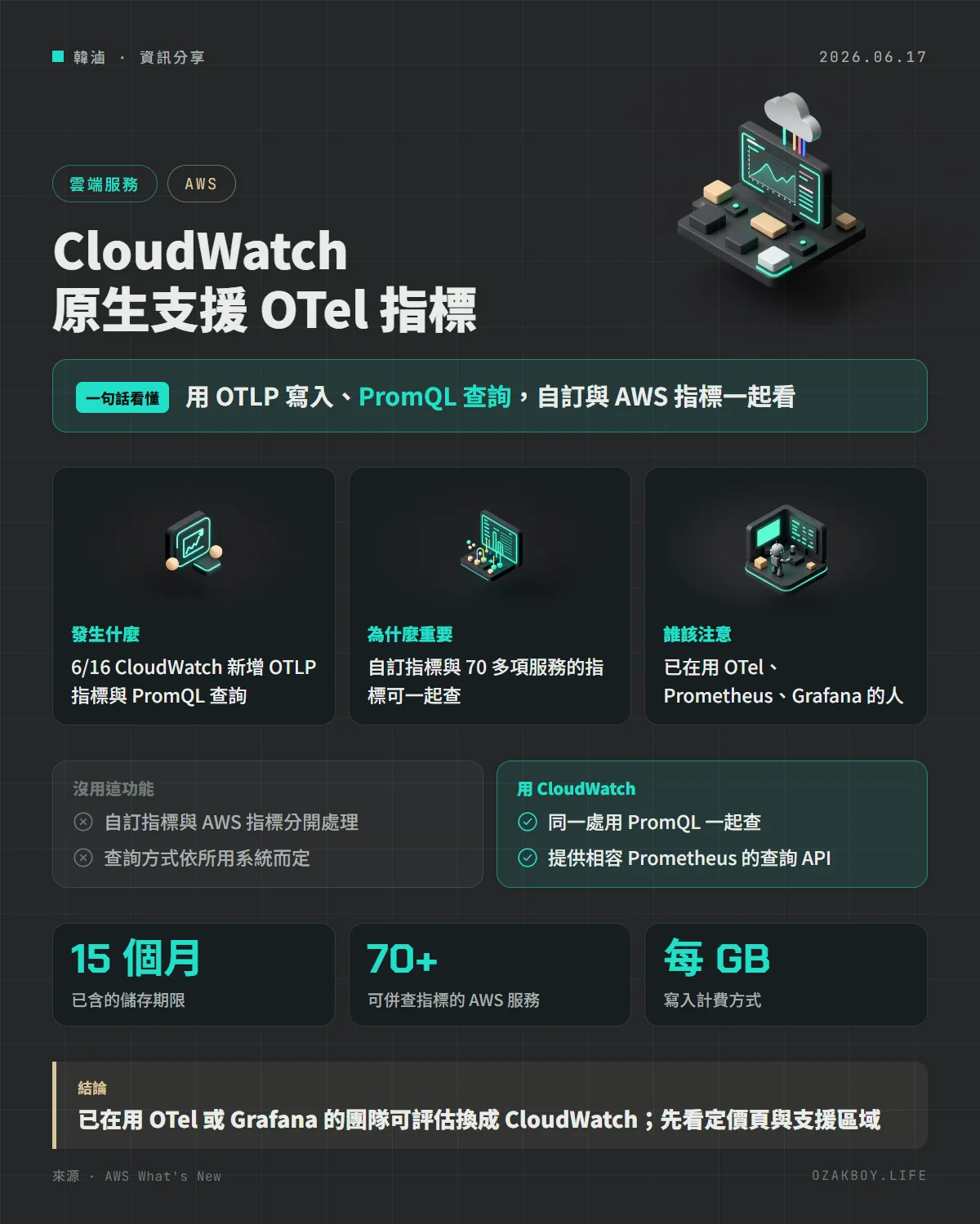 CloudWatch 原生支援 OTel 指標資訊圖卡：用 OTLP 寫入、PromQL 查詢，自訂與 AWS 指標一起看