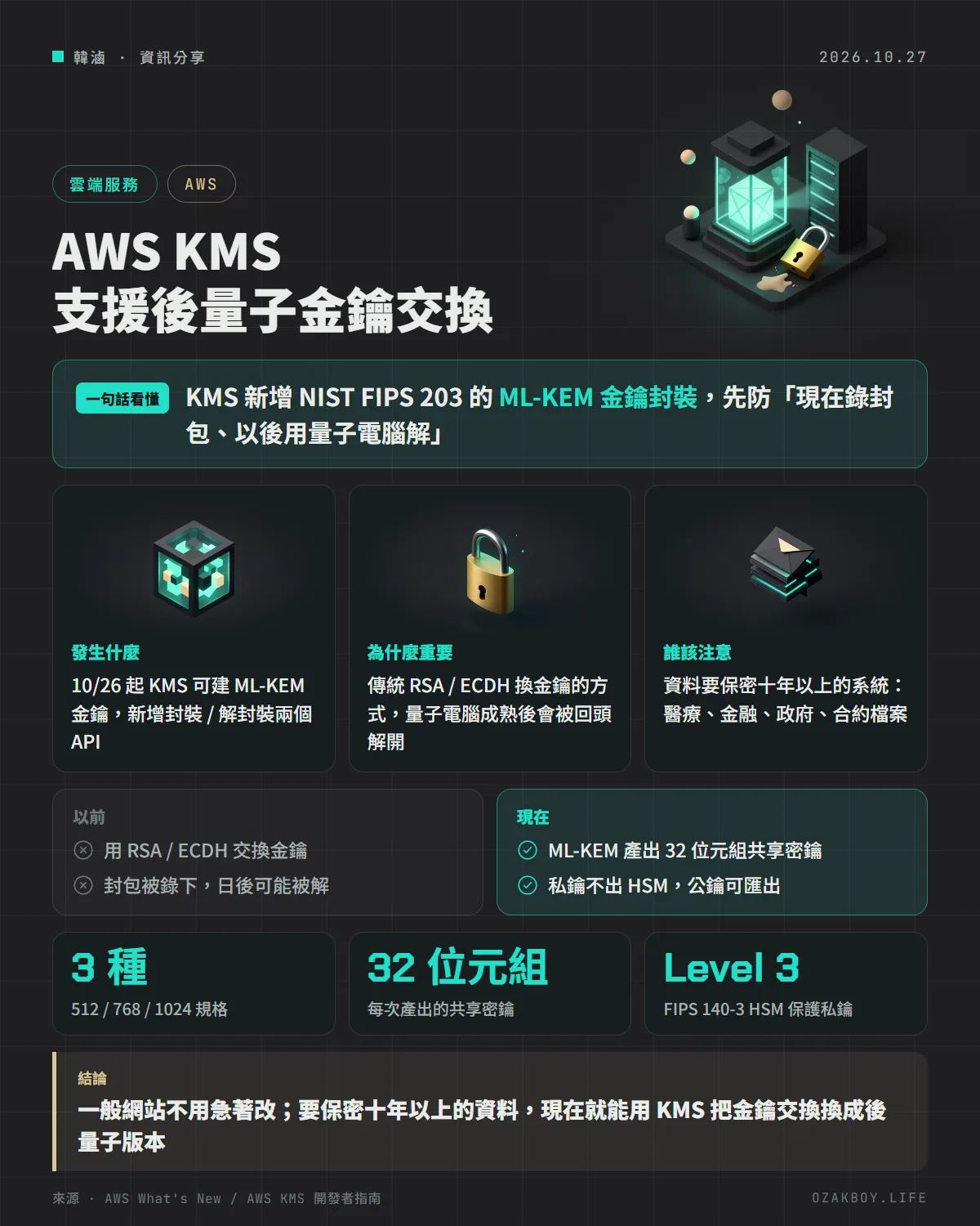 AWS KMS 支援後量子金鑰交換資訊圖卡：KMS 新增 NIST FIPS 203 的 ML-KEM 金鑰封裝，先防「現在錄封包、以後用量子電腦解」