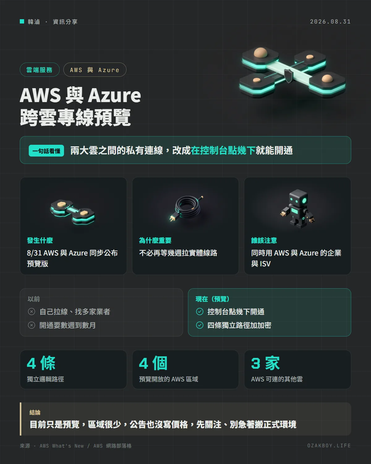 AWS 與 Azure 跨雲專線預覽資訊圖卡:兩大雲之間的私有連線,改成在控制台點幾下就能開通